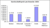 Preview von Online:Internet:Providing:Domains:Durchschnittspreise der Domains in den einzelnen Branchen