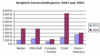 Preview von Online:Internet:Providing:Domains:Vergleich der Durchschnittspreise der Domains in den einzelnen Branchen 2003 bis 2004