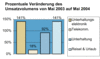 Preview von Online:Internet:Electronic Commerce:Markt:Veränderung des Umsatzvolumen der Online-Shops von Mai 2003 bis Mai 2004 in einzelnen Branchen