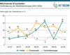 Preview von Business:Multimedia-Markt:Branche:BITKOM-Branchenindex - Vernderung der Wachstumshemmnisse im ITK-Markt