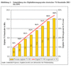Preview von Business:Multimedia-Markt:Interaktives TV:Entwicklung des Digitalisierungsgrades deutscher TV-Haushalte 2003 bis 2010