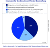 Preview von Online:Internet:Electronic Commerce:E-Procurement:Strategien deutscher Unternehmen für den Einsatz von IT in der Beschaffung