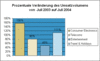 Preview von Business:Multimedia-Markt:Electronic Commerce:Prozentuale Vernderungen bei Umstzen ausgewhlter ECommerce-Bereiche von Juli 2003 auf Juli 2004
