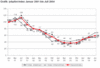 Preview von Business:Multimedia-Markt:Arbeitspltze:Die Entwicklung des Schweizer Jobpilot-Indizes Januar 2001 bis Juli 2004