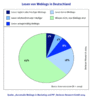 Preview von Software:CMS:Weblogs:Nutzung von Weblogs in Deutschland