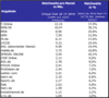 Preview von Online:Dienste:Reichweiten:Ranking der 20 reichweitenstrksten Online-Angebote