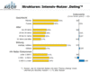 Preview von Online:Internet:Demographie:Internet-Nutzerstrukturen nach Nutzern mit Interessensschwerpunkt Dating