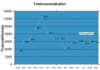 Preview von Business:Multimedia-Markt:Electronic Commerce:Umsatztrends bei Telekommunikation