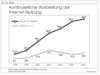 Preview von Online:Internet:Demographie:Ausbreitung der Internetnutzung