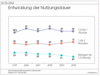Preview von Online:Internet:Demographie:Entwicklung der Internet-Nutzungsdauer