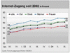 Preview von Online:Internet:Demographie:Internet-Strukturdaten:Internetzugänge seit 2002