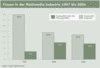 Preview von Business:Demographie:Frauen:Frauen in der Multimedia-Industrie 1997 bis 2004