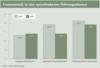 Preview von Business:Demographie:Frauen:Frauenanteil in den verschiedenen Führungsebenen