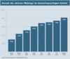 Preview von Software:CMS:Weblogs:Anzahl der aktiven Weblogs im deutschsprachigen Gebiet