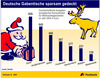 Preview von Online:Internet:Electronic Commerce:Markt:Weihnachten:Durchschnittliche Ausgaben europischer Verbraucher fr Weihnachtsgeschenke