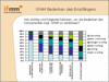 Preview von Business:Telekommunikation:Mobilfunk:Mobilmarketing:Wie wichtig schätzen Unternehmen Faktoren ein, um Spam-Bedenken der Empfänger zu zerstreuen?