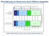Preview von Business:Dienstleister:Einschätzung der Offshoring-Konkurrenz durch IT-Dienstleister