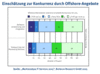 Preview von Business:Dienstleister:Einschtzung der Offshoring-Konkurrenz durch IT-Dienstleister