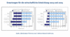 Preview von Business:Dienstleister:Erwartung der wirtschaftlichen Entwicklung durch IT-Dienstleister