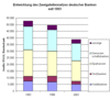 Preview von Business:Unternehmen:Banken:Die Entwicklung des Filialnetzes der deutschen Banken nach Art