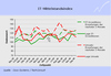 Preview von Hardware:Investitionen:T-Investitionen im Mittelstand Index seit 1993