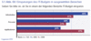 Preview von Online:Internet:Unternehmen:Einsparungen des IT-Budgets in ausgewählten Bereichen