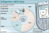 Preview von Business:Telekommunikation:Mobilfunk:UMTS:UMTS-Nutzer nach Ländern