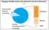 Preview von Business:Betriebliche Weiterbildung:E-Learning:Internetzugnge von Studenten