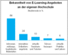 Preview von Business:Betriebliche Weiterbildung:E-Learning:Bekanntheit von ELearning-Angeboten an Hochschulen