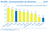 Preview von Online:Internet:Electronic Commerce:Reisen:Konsumprioritten der Deutschen - Wo wrden Deutschen Einsparungen im Konsum am schwersten fallen?