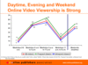 Preview von Business:Multimedia-Markt:Audio/Video:Streaming:Nutzung von Onlinevideos nach Tageszeit