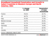 Preview von Online:Technologie:Breitband:Anteil der Breitbandhaushalte in Europa und Nordamerika