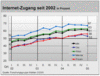 Preview von Online:Internet:Demographie:Entwicklung der Internetverbreitung in Deutschland seit 2002