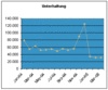 Preview von Business:Multimedia-Markt:Electronic Commerce:ECommerce-Umsatztrends bei Unterhaltung