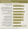 Preview von Business:Dienstleister:Multimedia Service Ranking 2004:Multimedia-Profis - Welchen Thesen stimmen Sie zu?