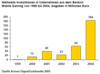 Preview von Business:Telekommunikation:Mobilfunk:Weltweite Investitionen in Unternehmen aus dem Bereich Mobile Gaming von 1999 bis 2004 (in Mio. Euro)