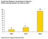 Preview von Business:Telekommunikation:Mobilfunk:Anzahl der Mergers & Acquisitions im Bereich Mobile Gaming weltweit von 2002 bis 2004