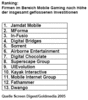 Preview von Business:Telekommunikation:Mobilfunk:Ranking der Firmen im Bereich Mobile Gaming nach Höhe der insgesamt geflossenen Investitionen