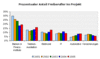 Preview von Business:IT-Freiberufler:Prozentualer Anteil von Freiberuflern bei IT-Projekten in den wichtigsten sechs Branchen