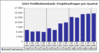 Preview von Business:IT-Freiberufler:Anzahl der IT-Projektanfragen pro Quartal