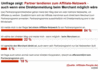 Preview von Online:Internet:Marketing:Beliebteste Anlaufstellen für Affiliates