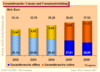 Preview von Online:Internet:Umsatzentwicklung der Branche on- und offline von 2002 bis 2006