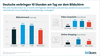 Preview von Bildschirmnutzung der Deutschen 2021