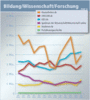 Preview von Online:Internet:Werbung:Die grten deutschen Onlinemedien nach Genres - Bildung/Wissenschaft/Forschung