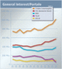 Preview von Online:Internet:Werbung:Die grten deutschen Onlinemedien nach Genres - General Interest/Portale