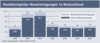 Preview von Business:Demographie:Staaten:Handelsregister-Neueintragungen in Deutschland