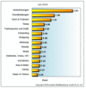 Preview von Online:Internet:Werbung:Suchmaschinenmarketing:SPIXX:Suchmaschinen-Preisindex (SPIXX) Juni 2005