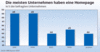 Preview von Business:Unternehmen:Mittelstand:Anzahl der mittelständischen Unternehmen mit eigener Firmen-Hompage