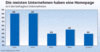 Preview von Business:Unternehmen:Mittelstand:Anzahl der mittelstndischen Unternehmen mit eigener Firmen-Hompage