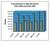 Preview von Business:Multimedia-Markt:Electronic Commerce:Transaktionen in allen ECommerce-Marktsegmenten im erste Halbjahr 2005